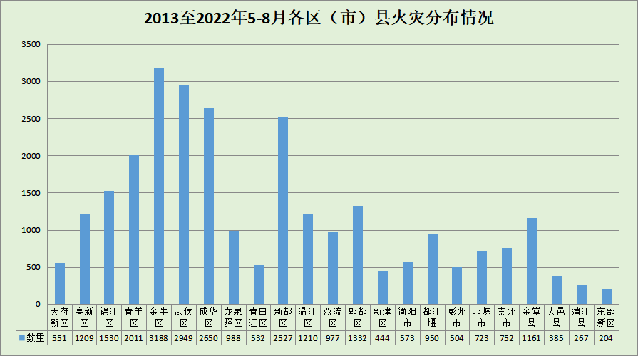 近10年5-8月火灾数据，夏季防火你一定要注意！