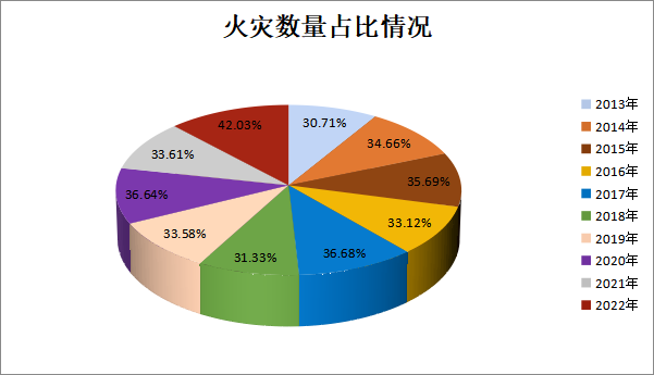 近10年5-8月火灾数据，夏季防火你一定要注意！